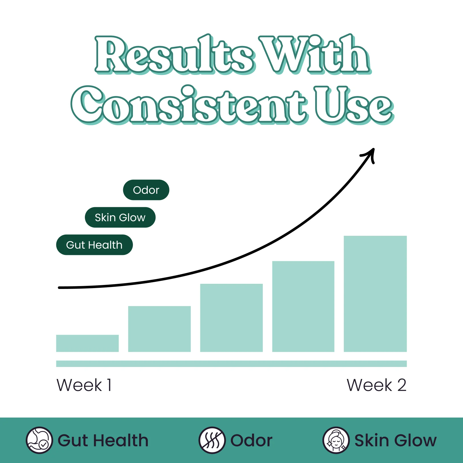 Body Magic Chlorophyll Pill - For Body Odor, Detox & Skin - Image 8